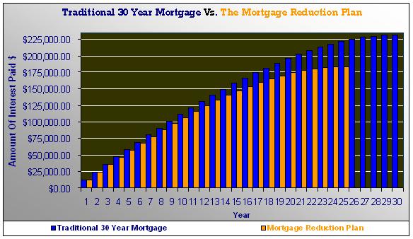 Bi Weekly Mortgage Savings